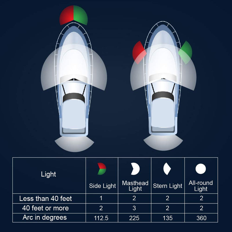 [AUSTRALIA] - Obcursco LED Boat Navigation Lights, Boat Bow Light, Marine Boat Navigation lamp. Perfect for Pontoon, Skeeter, Power Boat and Skiff Black 