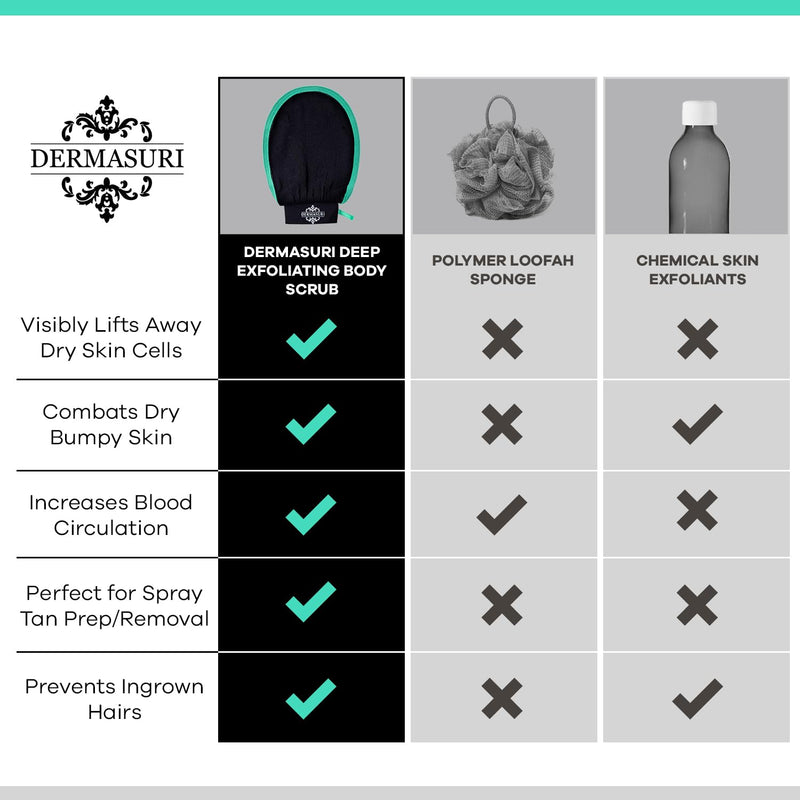 Dermasuri Deep Exfoliating Mitt Body Scrub - Body Scrubber & Skin Cleanser for Women & Men - Skin Exfoliator for Body Tool Remover of Dead & Dry Skin Single Pack - BeesActive Australia