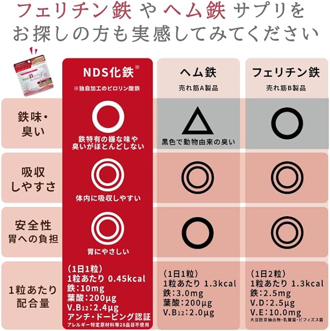 Taiyo Labo Absorbable Iron Supplement SunActive Fe Tablets (31 tablets / approximately 1 month's supply) Official Store Exclusive Anti-Doping Certification (Food with Nutrient Function Claims / Iron / - BeesActive Australia