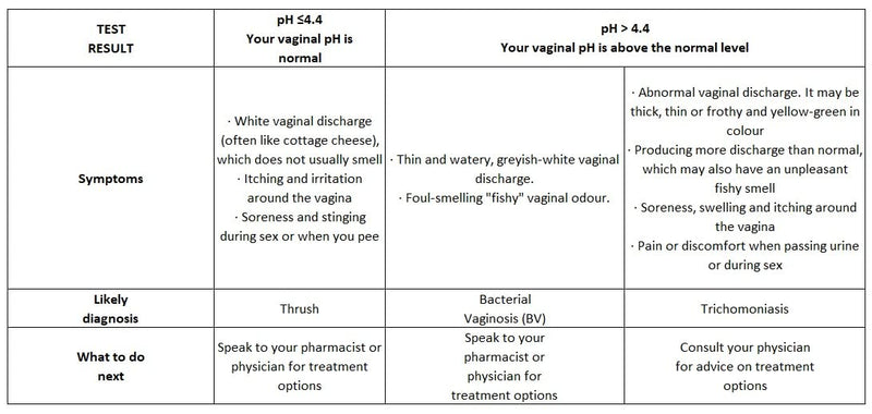 One Step Thrush & Bacterial Vaginosis (BV) pH Rapid Test Device 3 Kits Self Testing 1 count (Pack of 3) - BeesActive Australia