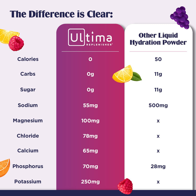 Ultima Replenisher Hydration Electrolyte Powder- 90 Servings- Keto & Sugar Free- Feel Replenished, Revitalized- Naturally Sweetened- Non- GMO & Vegan Electrolyte Drink Mix- Lemonade - BeesActive Australia