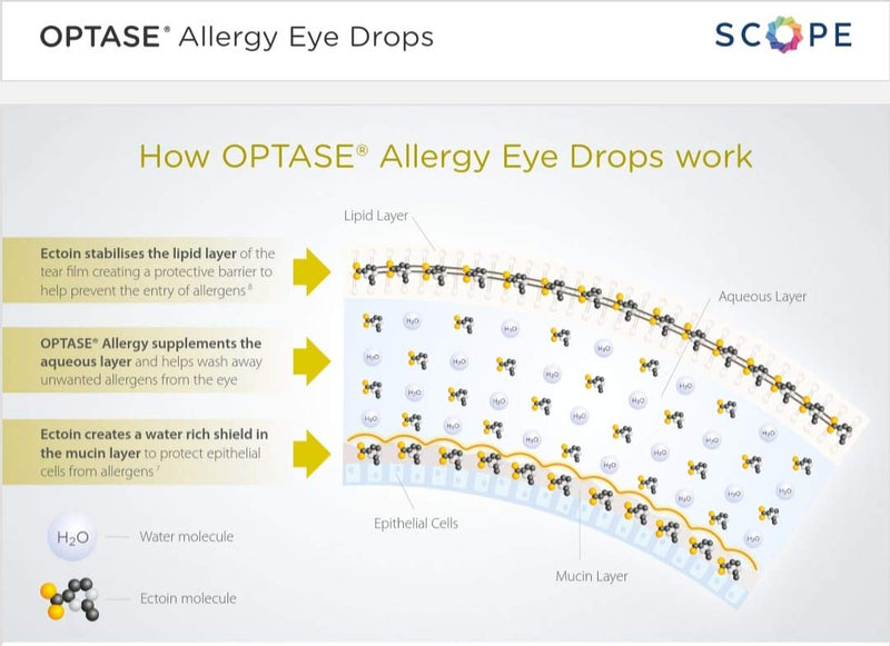 Optase Allergy Eye Drops – A Unique Formulation for Hayfever and Allergic Symptoms Such as Red, Itchy & Watery Eyes – 20 Single 0.5ml Doses - BeesActive Australia