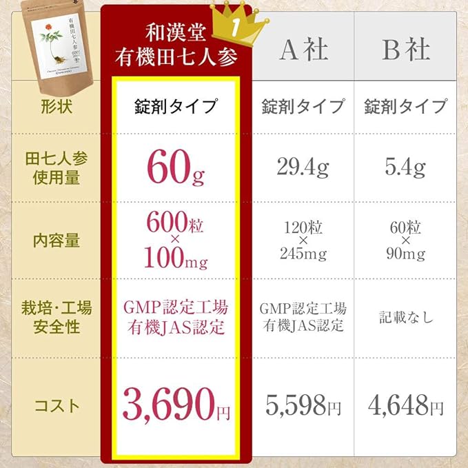 Wakando Organic Panax Ginseng Supplement Organic JAS Certified Saponin Supplement 100% Organic Panax Ginseng 600 tablets 30-90 days supply (1 bag) - BeesActive Australia