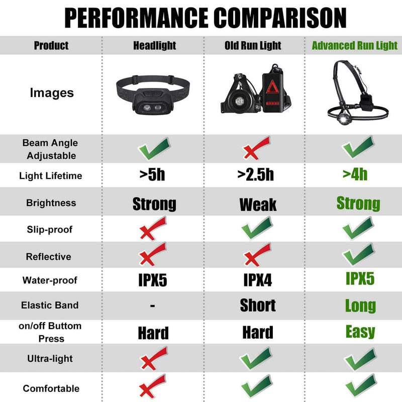 West Biking Night Running Lights, USB Rechargeable Chest Light with 90° Adjustable Beam Angle, 500 Lumens Waterproof Ultra Bright SafetyLamp with Reflective Straps for Runner black - BeesActive Australia