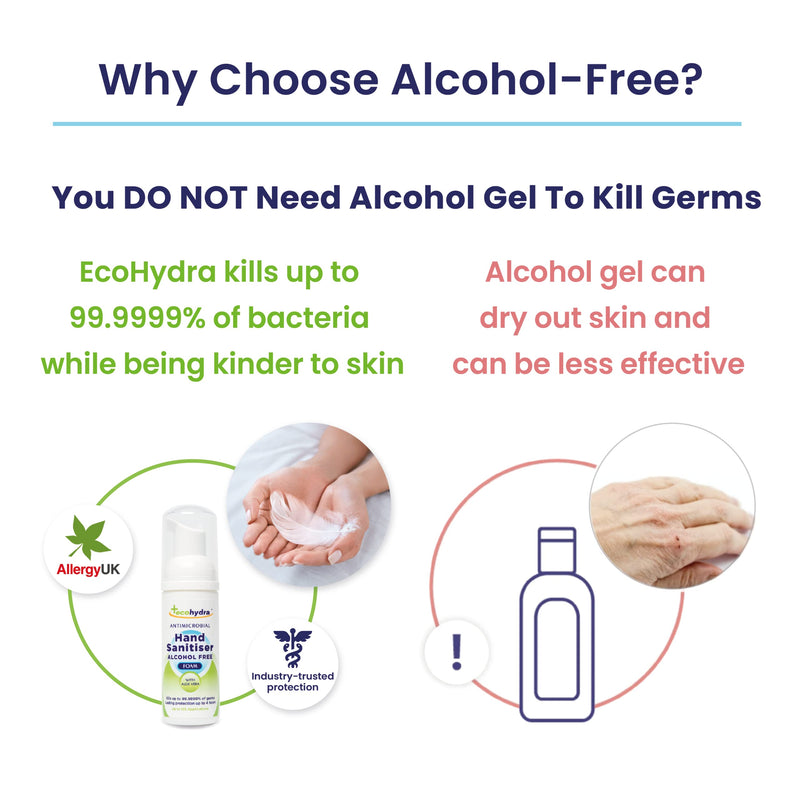 EcoHydra Alcohol Free Foam Hand Sanitiser - 500ml With Pump | NHS Approved, Hospital Grade Sanitiser | Kills Up To 99.9999% of Bacteria and Viruses | Kind On Skin, Safe For Children, Unscented 1 Count (Pack of 1) - BeesActive Australia