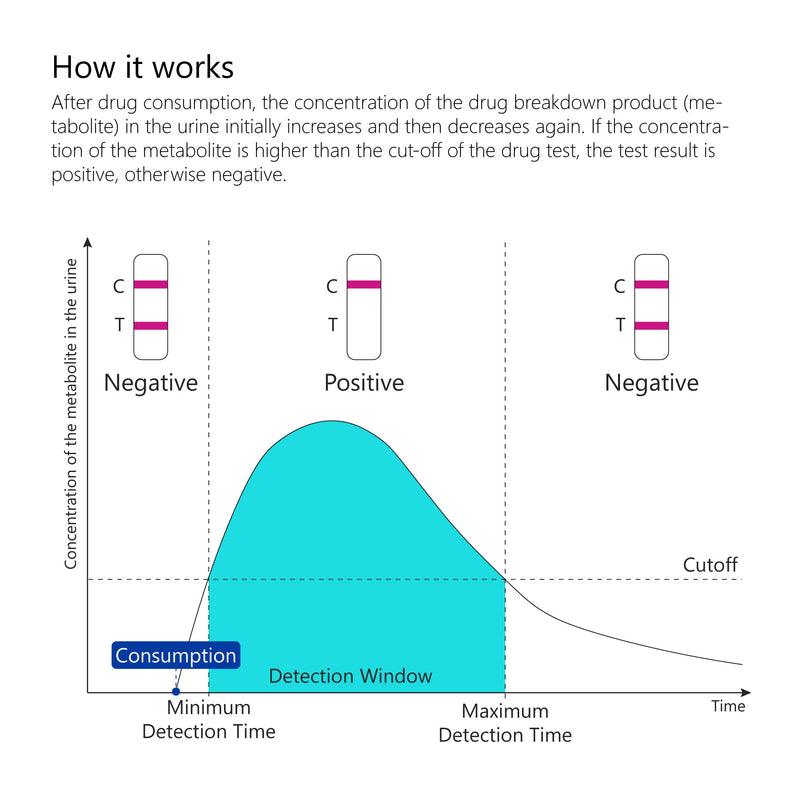 LuxmedIQ Multi Drug Test 12-in-1 - Professional Urine Drug Testing Kit for All Drugs - Cocaine, Opiates, Cannabis, Amphetamines, Ecstasy, Methamphetamine, Methadone and 5 More Common Drugs - Dip Card - BeesActive Australia