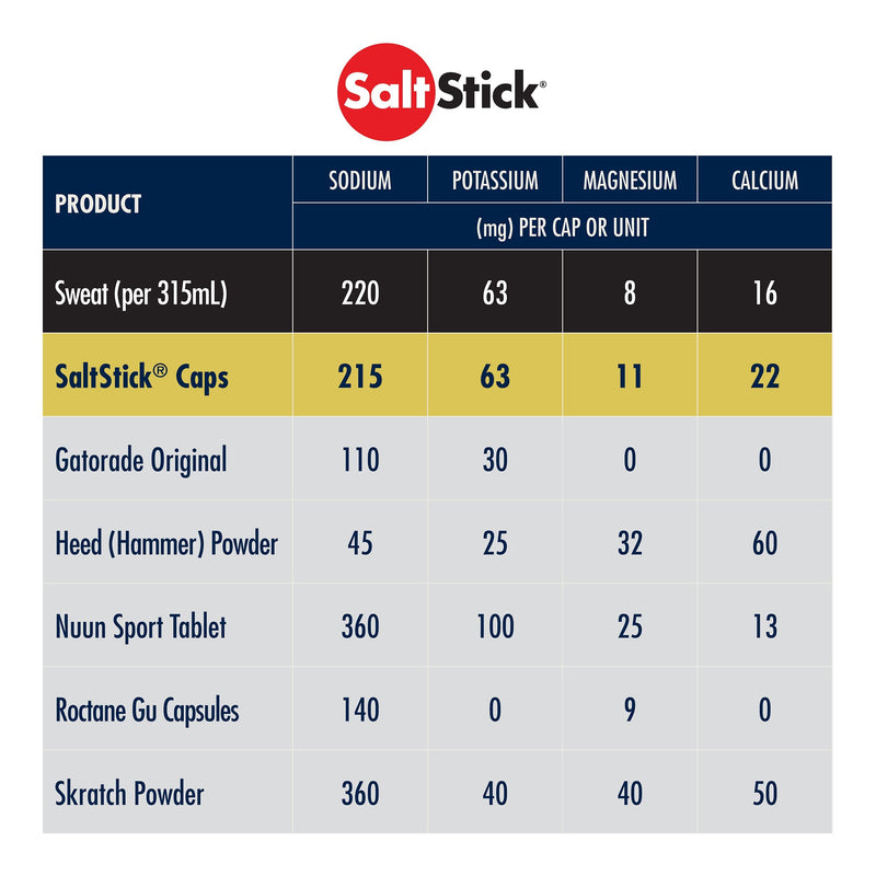 SaltStick Electrolyte Capsules | Salt Pills with Electrolytes for Running, Hydration, Endurance Sports, Hiking Essentials | Sports Nutrition | Salt, Potassium, Magnesium, Vitamin D3 | 100 Capsules - BeesActive Australia