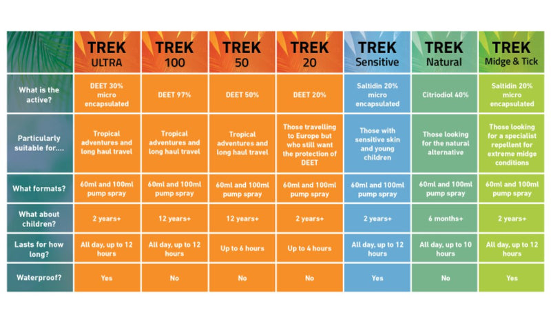 Pyramid Trek Midge & Tick No DEET Midge/Tick/Mosquito Repellent DEET FREE Saltidin Spray - 100ml - BeesActive Australia
