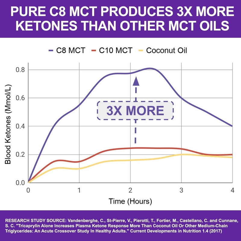 Pure C8 MCT Powder 500g | 4X Ketone Boost Versus Other MCTs | Zero Carbs | Mixes Easily | Use as Keto Creamer in Coffee | Vegan Safe & Gluten Free | No Dodgy Ingredients | Unflavoured 500 g (Pack of 1) - BeesActive Australia