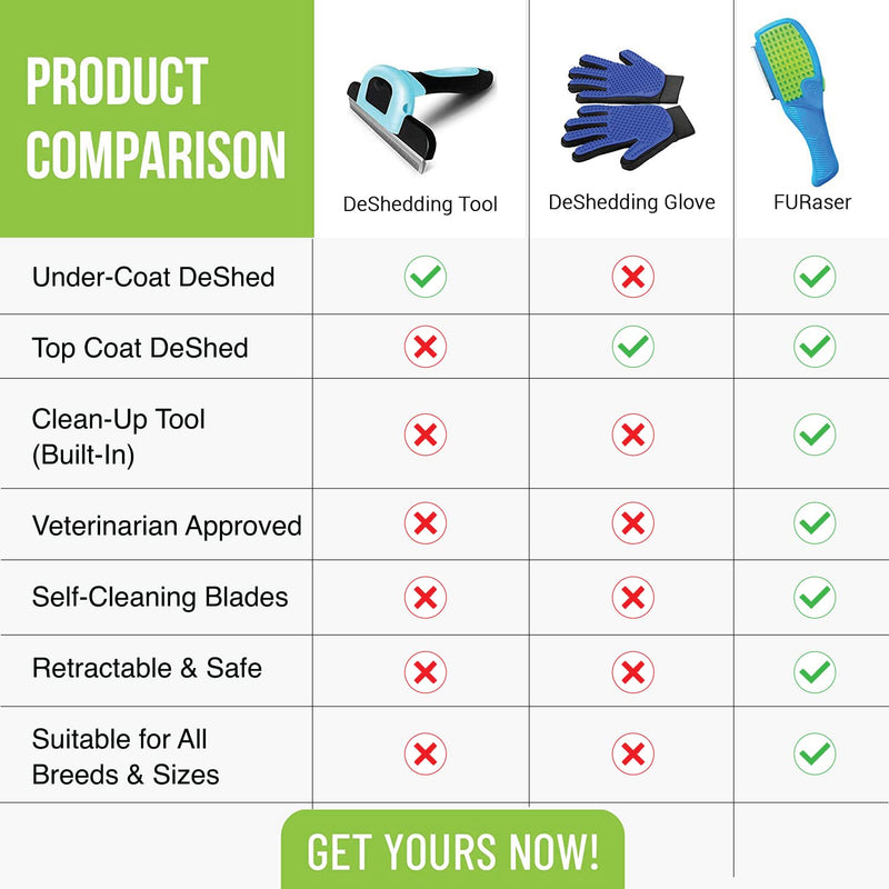 FURaser Dog Grooming Brush for Dogs & Cats, Long and Short Hair Dematting Comb, Topcoat & Undercoat Rake Deshed Tool -Silicone Bristles, De Shedding Blade, Microfiber Pad, Rubber Handle (Blue) DeShedding Tool with Self Cleaning Cover - BeesActive Australia