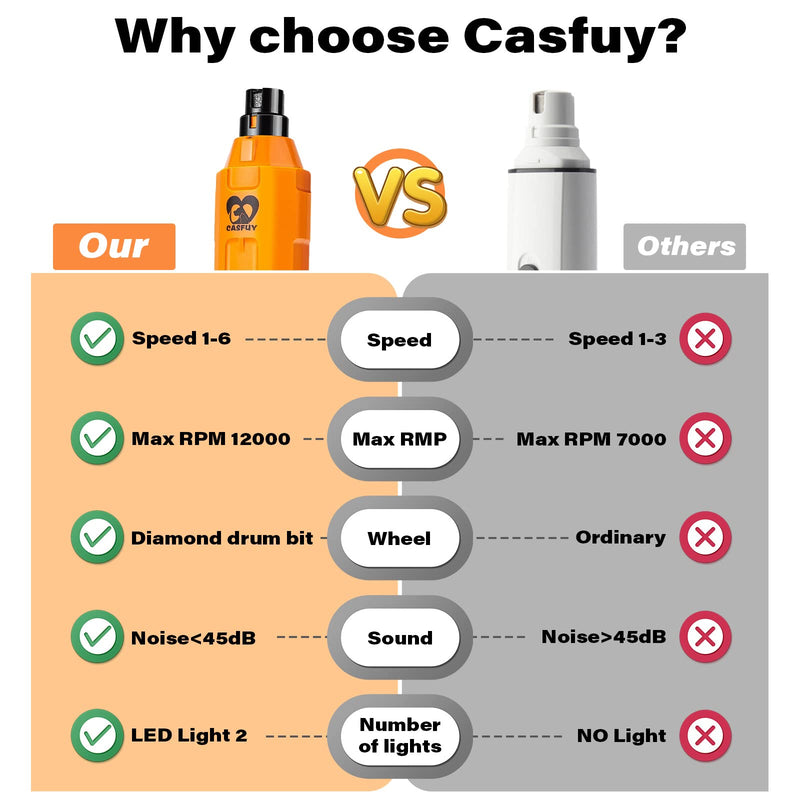 Casfuy 6-Speed Dog Nail Grinder - Newest Enhanced Pet Nail Grinder Super Quiet Rechargeable Electric Dog Nail Trimmer Painless Paws Grooming & Smoothing Tool for Large Medium Small Dogs Orange - BeesActive Australia