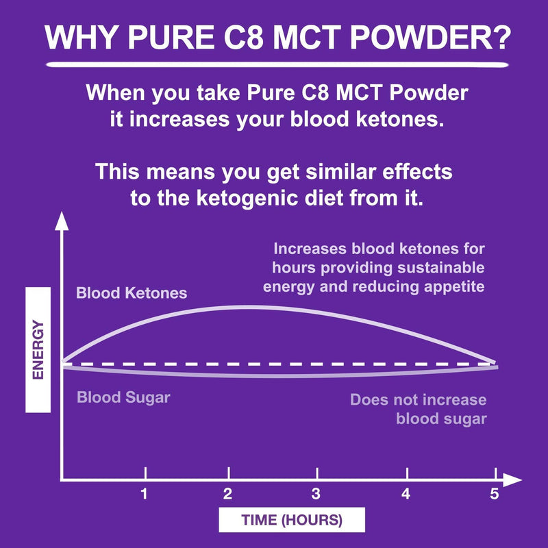 Pure C8 MCT Powder 500g | 4X Ketone Boost Versus Other MCTs | Zero Carbs | Mixes Easily | Use as Keto Creamer in Coffee | Vegan Safe & Gluten Free | No Dodgy Ingredients | Unflavoured 500 g (Pack of 1) - BeesActive Australia
