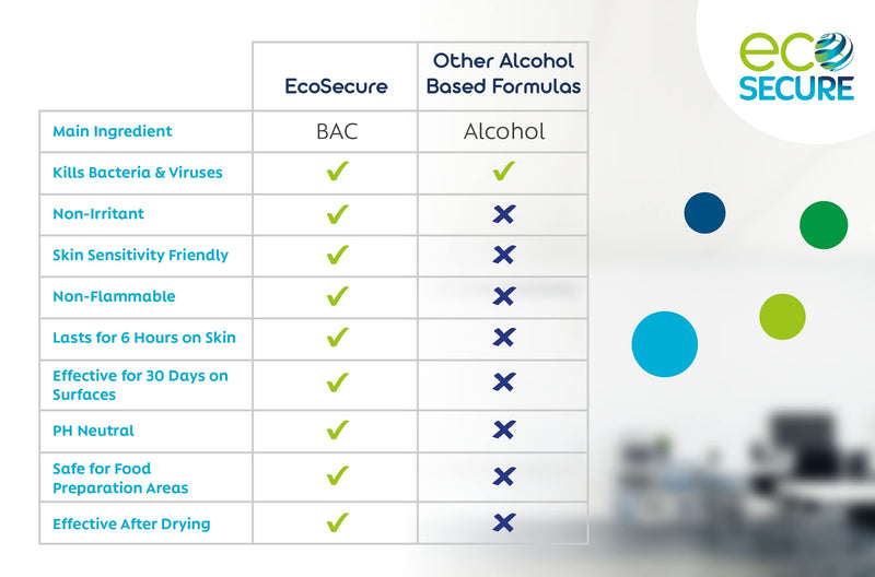 Ecosecure Hand Sanitiser Gel Alcohol-Free 100 ml Kills 99.99% of All Known Bacteria and Viruses - Great for Schools, Hospitals, Home & Office - Manufactured in the UK - Up to 6 Hour Protection* 100 ml (Pack of 1) - BeesActive Australia