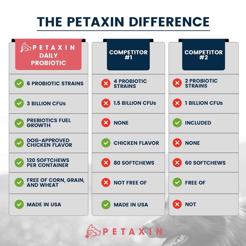 Petaxin Probiotics for Dogs - 6 Strains with Prebiotics - Supports Digestive and Immune System – Relief for Diarrhea, Bad Breath, Allergies, Gas, Constipation, Hot Spots - Made in USA - 120 Chews 1 Pack_120 Chews - BeesActive Australia