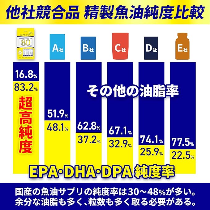 HARELU EPA Supplement, 90 Day Supply, Long Life EPA, DHA, DPA, 83% Purity, Made in Japan, Eicosapentaenoic Acid, Omega-3, High Concentration - BeesActive Australia