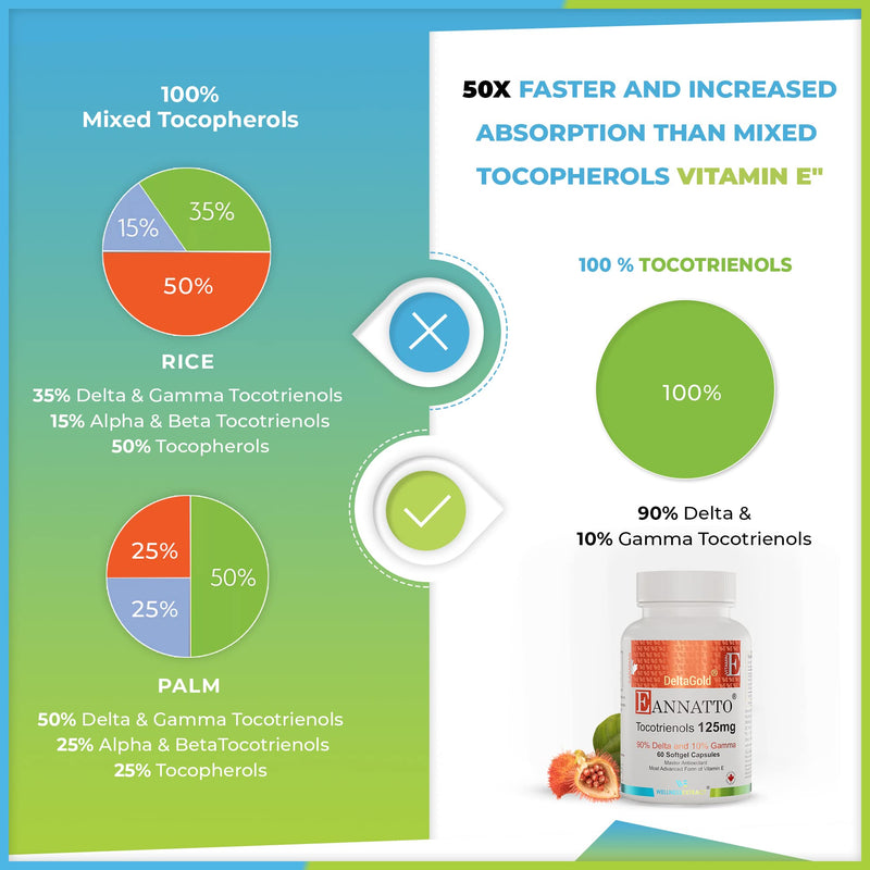 E Annatto Tocotrienols Deltagold 125mg, Vitamin E Tocotrienols Supplements 60 Softgel, Tocopherol Free, Supports Immune Health & Antioxidant Health (90% Delta & 10% Gamma) (Pack of 1) - BeesActive Australia