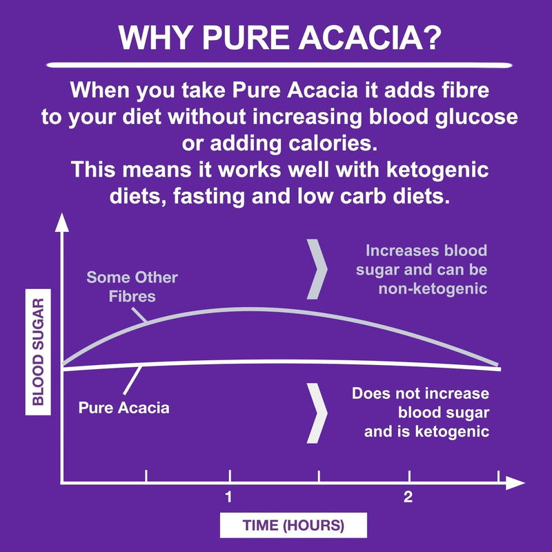 Ketosource® Pure Acacia Fibre | 0g Carbs | Zero Calories | Suitable for Ketogenic Diet & Fasting Lifestyles | 500g Pouch (500g) 500 g (Pack of 1) - BeesActive Australia