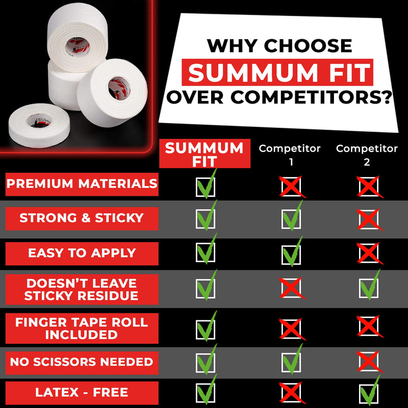 Summum Fit Athletic Tape Extremely Strong: 3 Rolls + 1 Finger Tape. Easy to Apply & No Sticky Residue. Sports Tape for Boxing, Football or Climbing. Enhance Wrist, Ankle & Hand Protection Now White - BeesActive Australia
