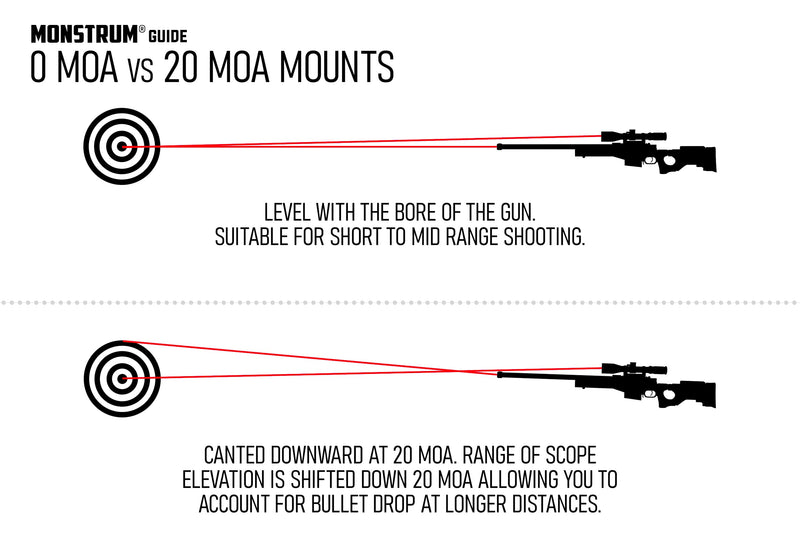 Monstrum Picatinny Rail Mount for Savage Axis | Pre 9/2021 | 20 MOA | Extended Length Offset Scope Mount | 30 mm Diameter | Bundle - BeesActive Australia