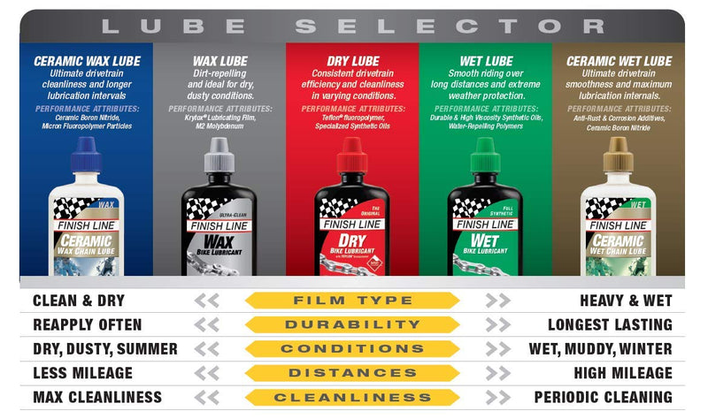 Finish Line Ceramic Wet Bicycle Chain Lube 2 oz Squeeze Bottle - BeesActive Australia