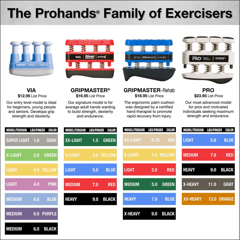PROHANDS PRO Hand Exerciser, Finger Exerciser (Hand Grip Strengthener), Spring-Loaded, Finger-Piston System, Isolate and Exercise Each Finger 5 lb (Light Tension) Blue - Pro - BeesActive Australia