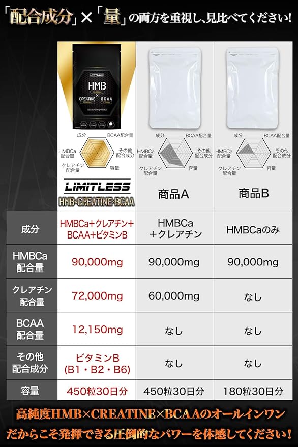 Limitless HMB90000mg Creatine 72000mg BCAA12150mg Vitamin B supplement 450 tablets - BeesActive Australia