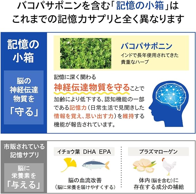Nippon Shinyaku Memory Supplement Small Box of Memory (90 tablets, 30 days supply) Contains clinically tested bacopa saponin Bacopa Ginkgo biloba Ginkgo biloba extract DH - BeesActive Australia