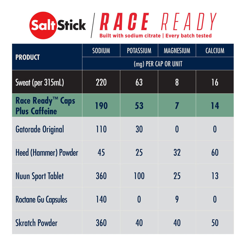 SaltStick Electrolytes with Caffeine - Salt Pills and Electrolytes for Running, Hydration, Leg Cramps Relief, Sports Recovery, Hiking Essentials - Salt, Magnesium, Potassium, Vitamin D3 - 100 Count - BeesActive Australia