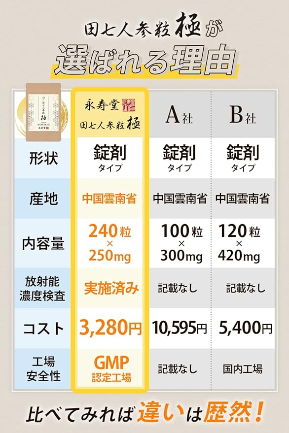 Tanshichi Ginseng Granular [Eijudo] Saponin, Tanshichi, Sanshi, Carrot, Supplement, 240 Tablets Residual Pesticide and Radioactivity Tested (1 Month Supply) - BeesActive Australia