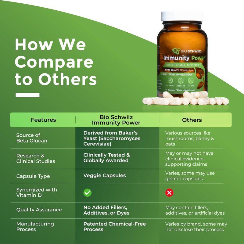 Bio Schwiiz Immunity Power Swiss Beta Glucan 1,3, 1,6 420 mg + Vitamin D | Clinically Proven Immune Support Supplement | 60 Vegan, Gluten-Free & Non-GMO Immune Boosters for Adults - BeesActive Australia