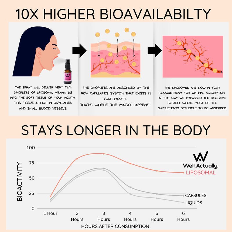 WELL ACTUALLY Liposomal Vitamin B12 Spray 1200mcg - 10X Better Bioavailability - High Absorption Vegan B12 Methylcobalamin Oral Spray for Energy, Brain, Immunity - Very Berry (180 Sprays) - BeesActive Australia