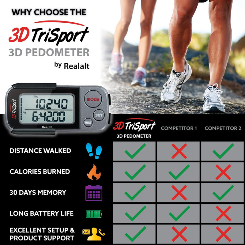 3DTriSport Walking 3D Pedometer with Clip and Strap, Free eBook | 30 Days Memory, Accurate Step Counter, Walking Distance Miles/Km, Calorie Counter, Daily Target Monitor, Exercise Time. Grey/Black - BeesActive Australia