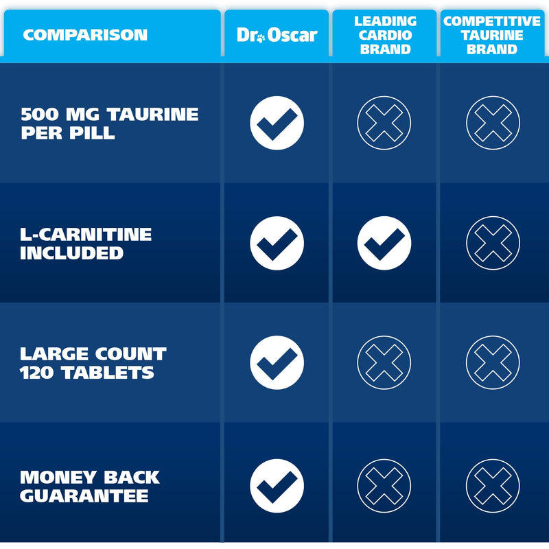 Taurine Supplement for Dogs, Meets RDA of 500 mg per 25lbs Weight Unlike Most Competitors, 120ct, Vet Endorsed for Enlarged Heart (DCM), Congestive Heart Failure (CHF) Taurine Deficiency, Heart Murmur - BeesActive Australia