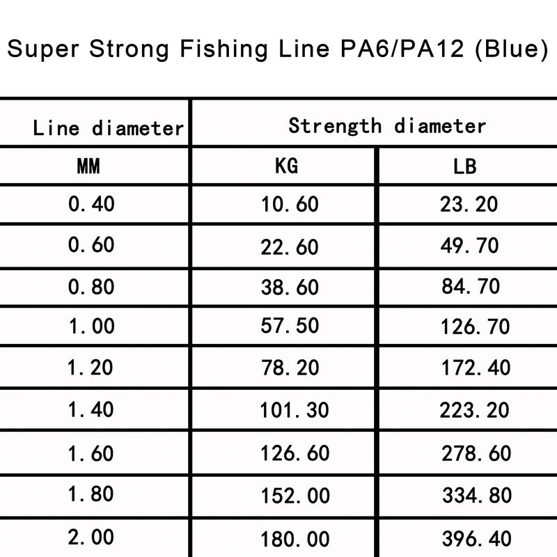 FUSIGO Monofilament Fishing Line, 547yds Nylon Fishing Leader Line Super Power No Memory Strong Speargun line for Saltwater/Freshwater 13.6lbs-396.4lbs Blue 0.6mm/49.7lbs - BeesActive Australia