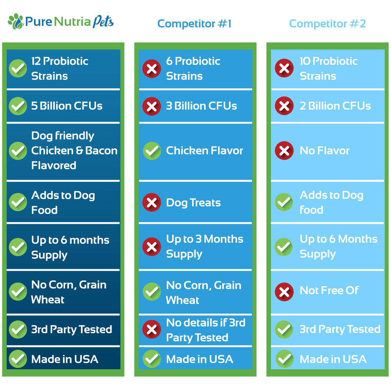 PureNutria Dog Probiotics Dog Supplements - for Dog Diarrhea, Upset Stomachs, Yeast, Gas , Dog Allergy and Dog Immune System Support - Made in USA - 12 Targeted Strains 5 Billion CFU - 120 Scoops - BeesActive Australia