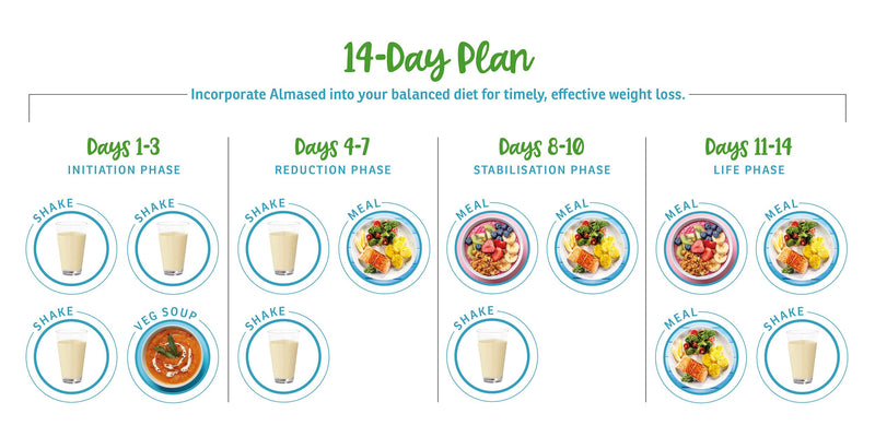 Almased - Soya, Yogurt and Honey Meal Replacement for Weight Control, Lactose Free, 500g 500 g (Pack of 1) - BeesActive Australia