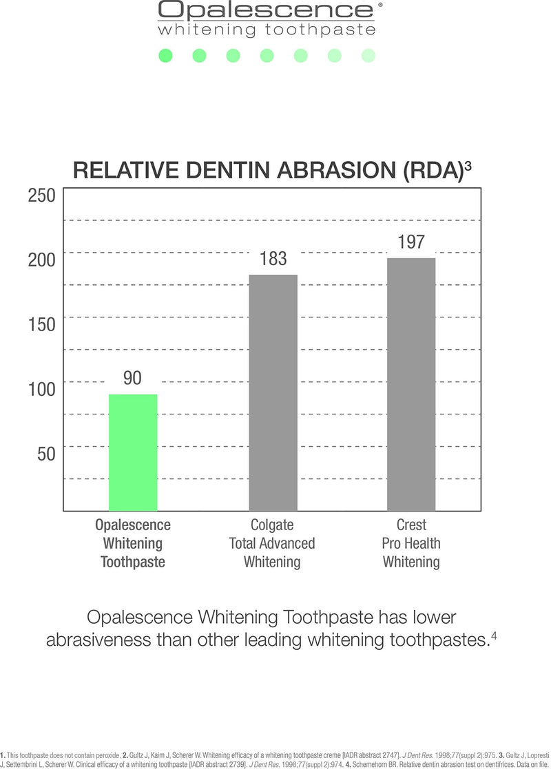Opalescence Whitening Toothpaste Fluoride Cool Mint 133 g (4.7 oz) - BeesActive Australia