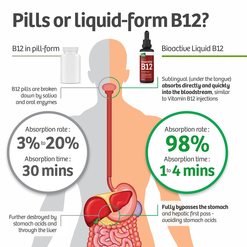 Nature Provides Vitamin B12 Liquid Drops 3000 mcg Methylcobalamin + Adenosylcobalamin (50ml) High Strength Bioactive Vegan Energy & Sleep Sublingual. Like B12 injections. Made in The UK. - BeesActive Australia