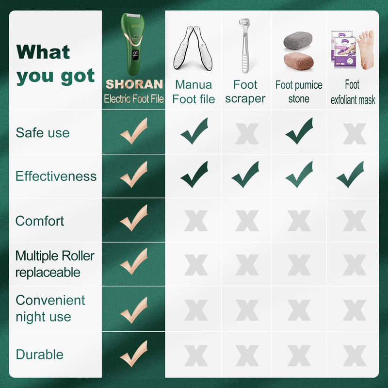 SHORAN Electric Foot File Feet Hard Skin Remover, Professional Callus Remover Foot Grinder Pedicure Foot Care Set for Dead Skin Dry Skin, USB Rechargeable with 3 Replacement Roller and 2 Foot Scraper Green Foot File - BeesActive Australia