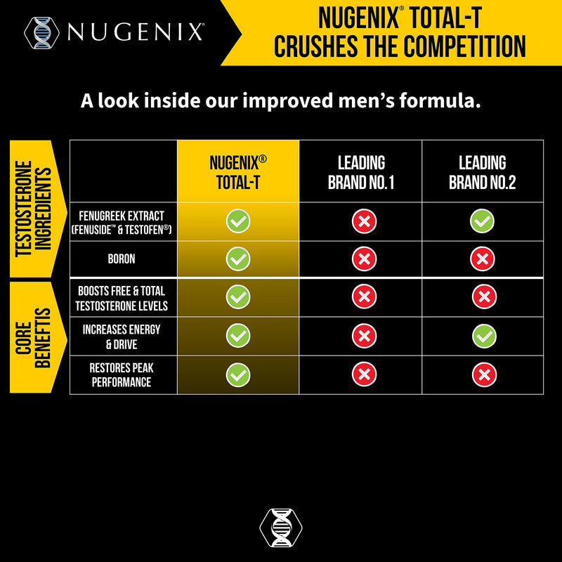 Nugenix Total-T, Free and Total Testosterone Booster Supplement for Men, 90 Count 90 Count (Pack of 1) - BeesActive Australia