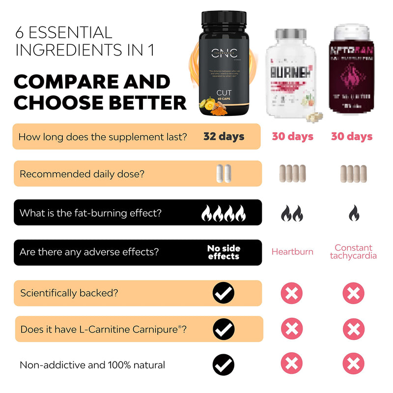 Fat Burner Cut | Weight Loss Pills That Work Fast, Fat Burners for Women Weight Loss, Diet Pills That Work for Women and Men | Backed by Clinical Studies | L-Carnitine CARNIPURE, Bioperine & Turmeric - BeesActive Australia