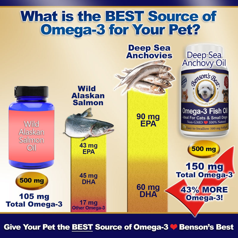 Benson's Best Omega-3 Fish Oil for Dogs (1000 mg) or Cats & Small Dogs (500 mg) - Provides 43% More Omega-3 Fatty Acids Than Salmon Oil! 100% Pure, Non-GMO, Natural Pet Food Supplement 500 mg Softgel Capsules for Cats & Small Dogs - BeesActive Australia