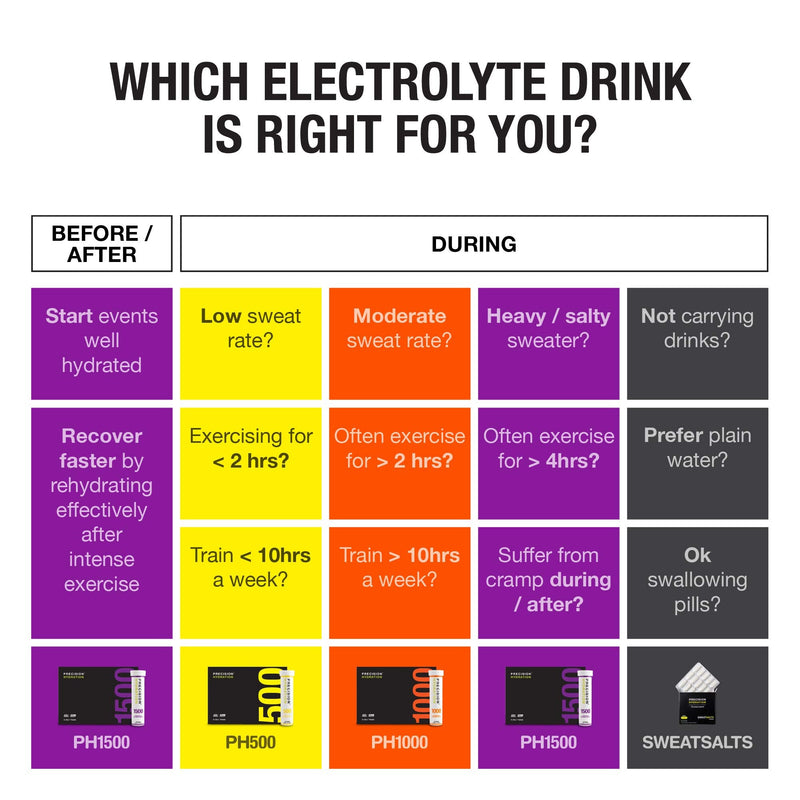 Precision Hydration Electrolyte Drink Mix- All Natural Multi Strength Electrolyte Powders - Combats Cramp - Gluten Free, Hypotonic (1 Box (8 Packets), 1500mg/l - Purple Packet) 1.5 g (Pack of 8) - BeesActive Australia